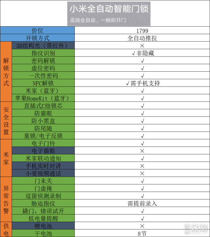 兼顾安全和便利，智能门锁该怎么选？一篇说完_新浪众测