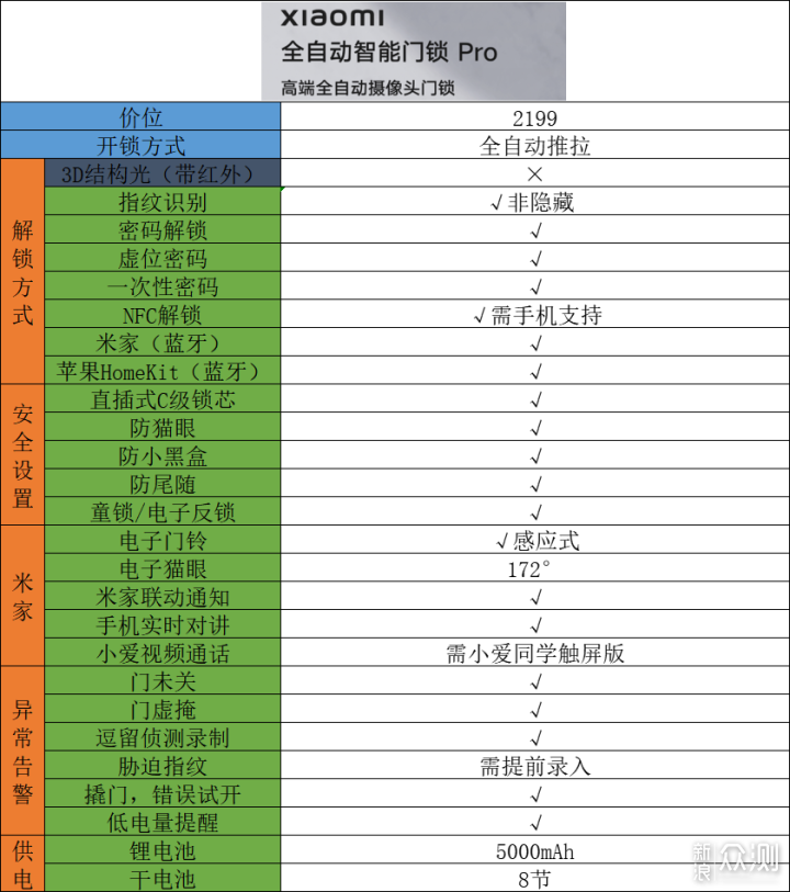 兼顾安全和便利，智能门锁该怎么选？一篇说完_新浪众测