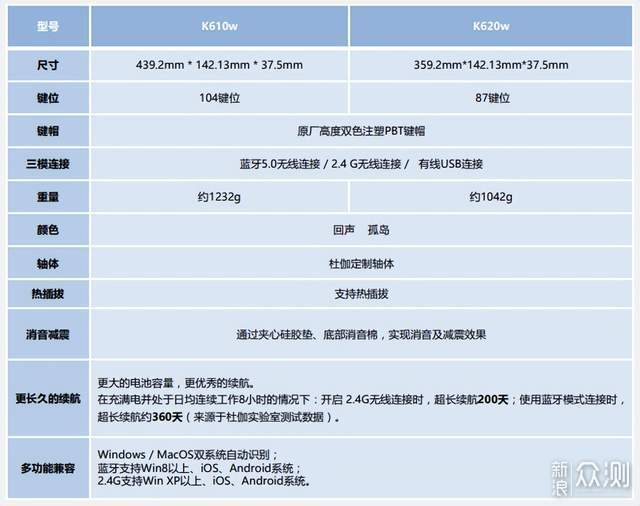 全新外观，无线三模还支持热插拔 杜伽K620w_新浪众测