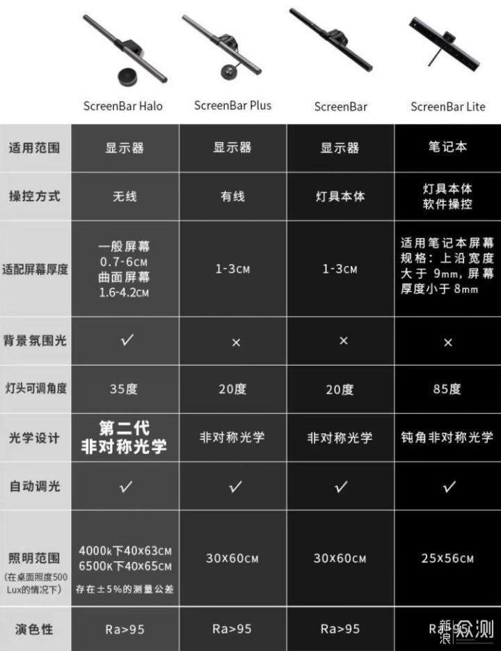 多款台灯对比，屏幕挂灯明基 Halo真的强吗？