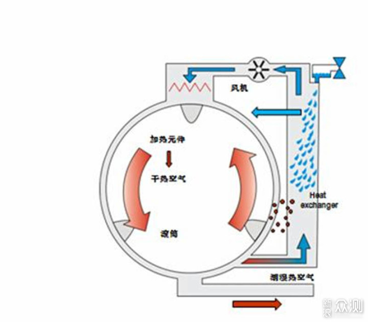 详细解读双擎热泵，带你挑选更好的干衣机_新浪众测