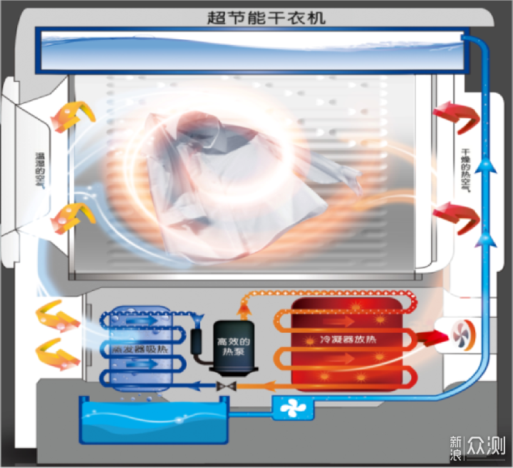 详细解读双擎热泵，带你挑选更好的干衣机_新浪众测