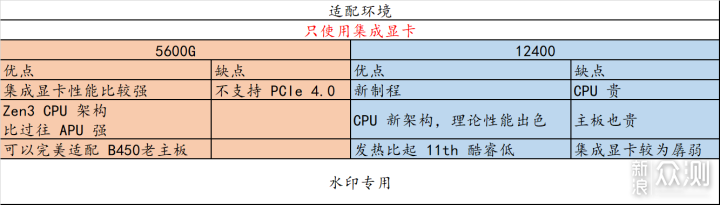 5600 降价了，它与 12400 选谁？实测告诉你_新浪众测