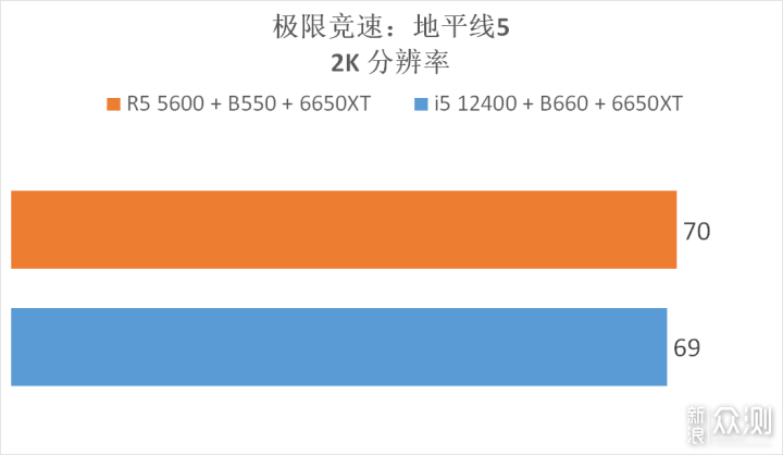 5600 降价了，它与 12400 选谁？实测告诉你_新浪众测