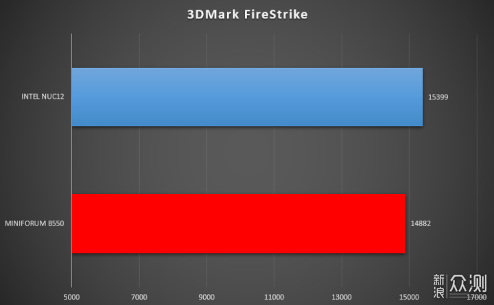 最强NUC对决！Intel飞龙峡谷vs AMD miniForum_新浪众测