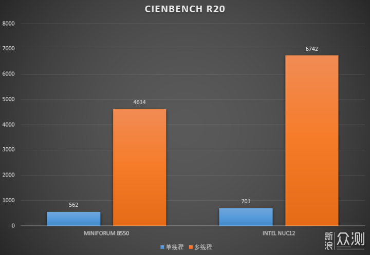 最强NUC对决！Intel飞龙峡谷vs AMD miniForum_新浪众测