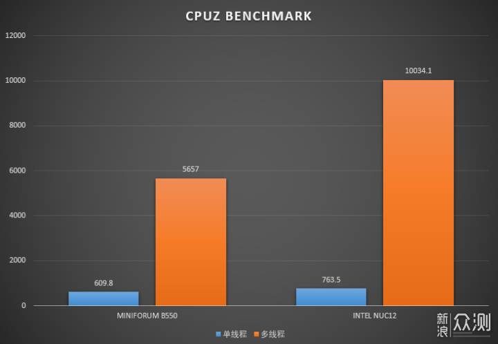 最强NUC对决！Intel飞龙峡谷vs AMD miniForum_新浪众测