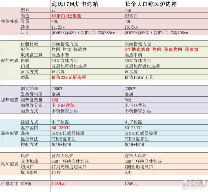 千元性价比风炉烤箱推荐~ 来看看哪款更适合你_新浪众测