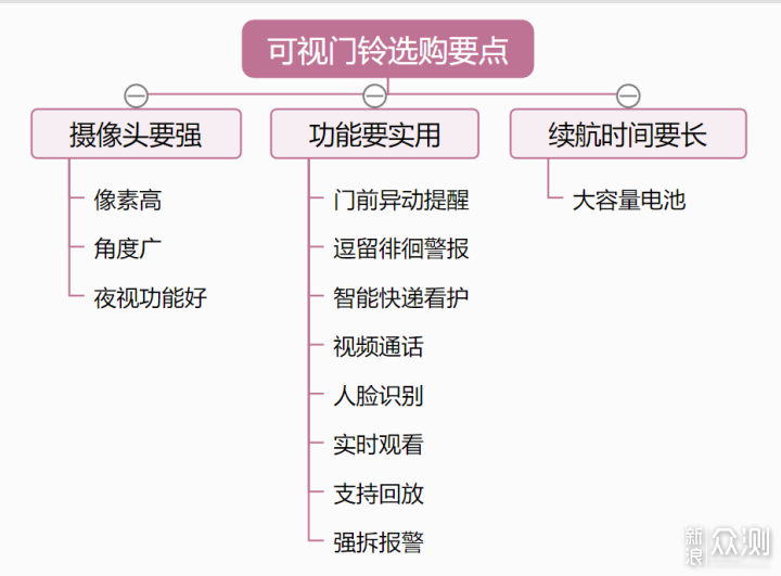 家门口的黑科技！国内首款双摄头可视门铃分享