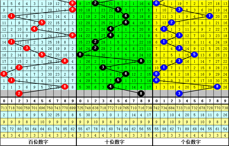147期钟玄福彩3d预测奖号类型奇偶大小分析