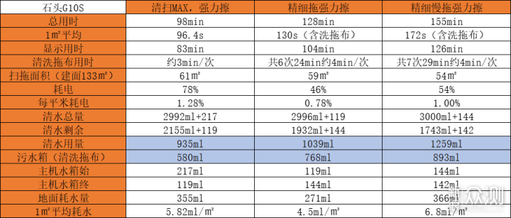 全自动，石头G10S用智能烘干和自动上下水体验_新浪众测
