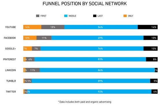 各社交网络上的广告在各阶段的转化率