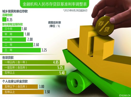 金融机构人民币存贷款基准利率调整表