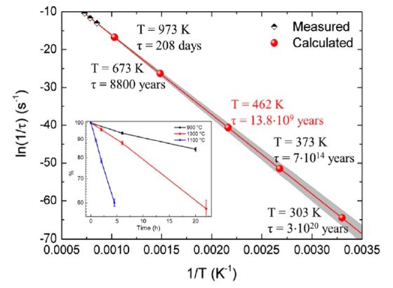 这是展示不同温度条件下系统退化速度的阿伦尼乌斯图解。黑色的点表示测量值，红色的点为理论计算值。在462K(约合189摄氏度)温度条件下，该系统的寿命仍然几乎与宇宙的年龄相同