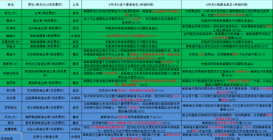 美联储最新鹰鸽分布图