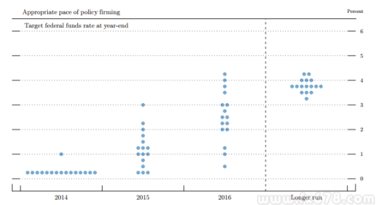 美联储加息时间点阵图