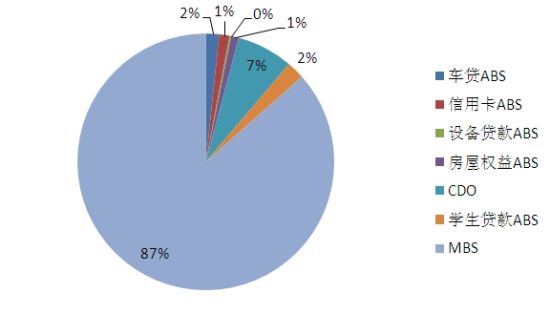 图2美国资产证券化市场构成(2013)资料来源：SIFMA
