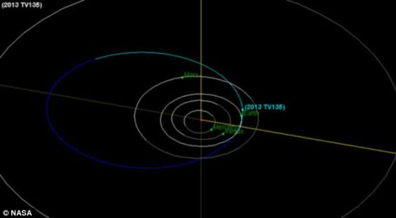 这张图表显示的是小行星2013 TV135（蓝色）的轨道，它撞击地球的可能性仅为六万三千分之一。随着科学家继续对其进行研究，它撞击地球的风险可能将会进一步降低