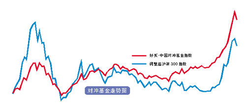 对冲基金涨势凶猛