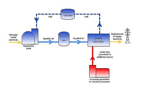 除此之外，这项技术还可以被应用于发电设施，用于将风能，太阳能和潮汐能等转化而来的能量进行储存，调节电网高峰期和低潮期之间的供求平衡