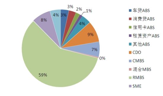 图 3 欧洲资产证券化市场构成(2013)资料来源：SIFMA