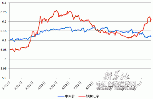 2014年在岸市场人民币兑美元中间价和即期汇率走势图 中国金融信息网人民币频道制图