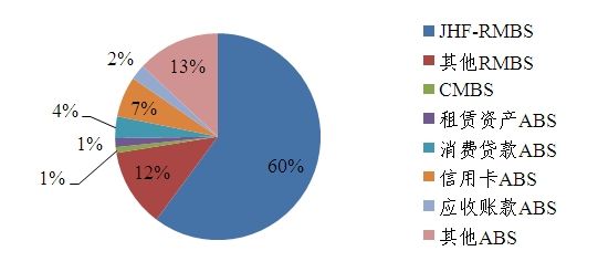 图4 日本2012年资产证券化市场构成