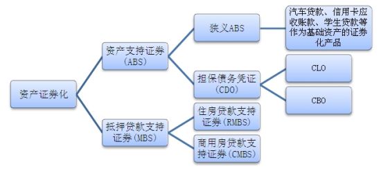 图 1 资产证券化产品的主要类别