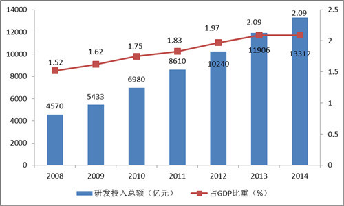 图2 2008-2014年全社会R&D经费支出总额及占比