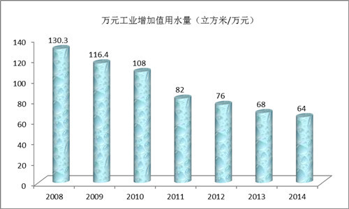 图3 2008-2014年万元工业增加值用水量