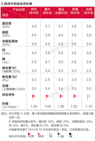 纯牛奶综合评价
