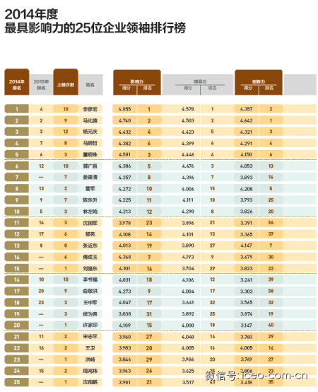 2014最具影响力25位企业领袖排行