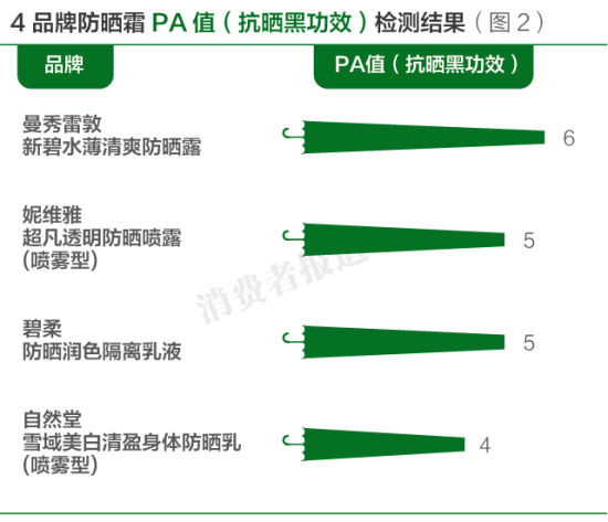 图为4品牌防晒霜PA值