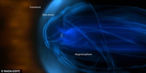 来自太阳的带电粒子和磁结构在地球前方不断积聚，形成一个复杂的系统。科学家希望进一步了解这个被称之为“前冲击波”的弓形激波前部区域，进而解释来自太空的能量如何进入磁气圈