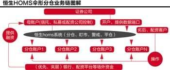 伞形信托分仓业务图解