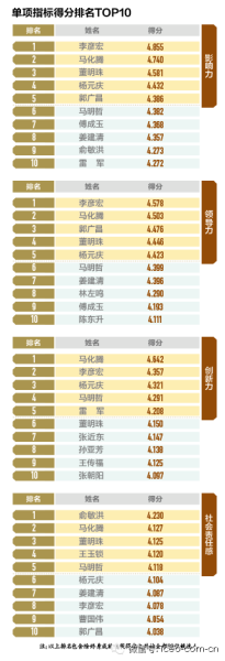 2014最具影响力企业领袖