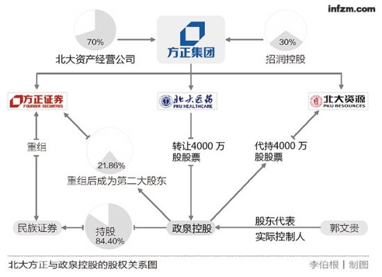 北大方正与政泉控股的股权关系图 (李伯根/图)