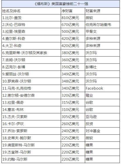 《福布斯》美国富豪榜前二十一强