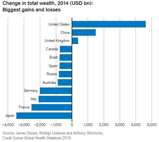 财富增量美国第一，损失日本最重