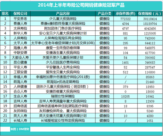 (注：1.DM理财根据50家寿险公司的网销冠军产品进行排序，不销售健康险或尚未提交数据的险企未纳入统计；2.DM理财根据各家险企提交的数据直接统计，不作任何修改，如有出入，欢迎把更正后的数据发邮件至lijh@21cbh.com)