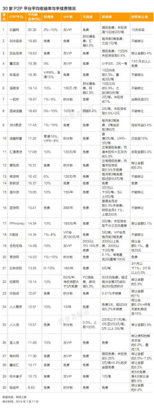 30家P2P平台平均收益与手续费情况