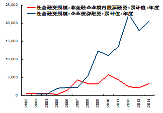 图1  社会融资规模：债券融资与股票融资