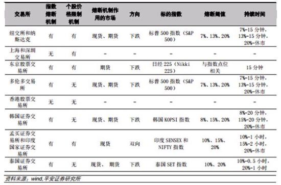 　世界各地交易所的熔断机制