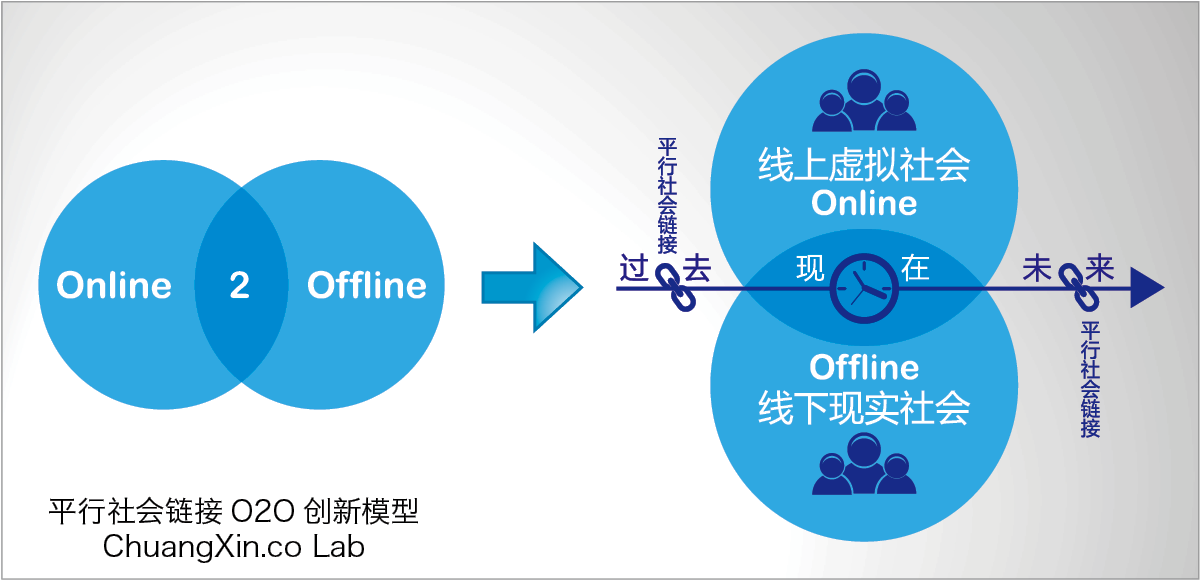OMO（线上线下融合）闭环实践