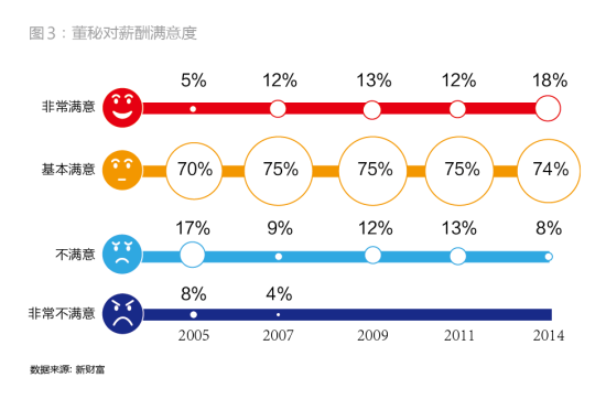 图3：董秘对薪酬满意度