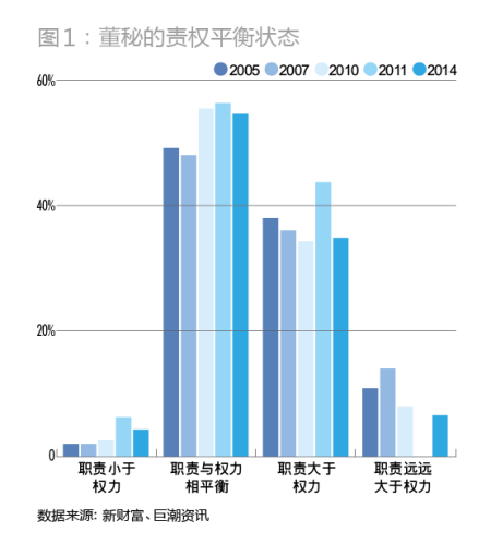 图1：董秘的责权平衡状态
