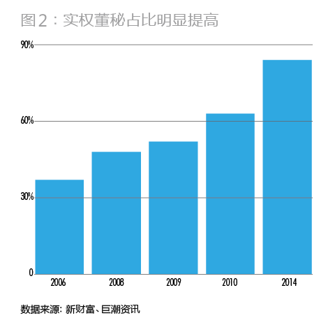 图2：实权董秘占比明显提高