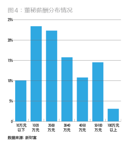 图4：董秘薪酬分布情况