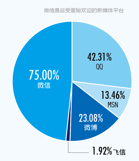 微信是最受董秘欢迎的新媒体平台