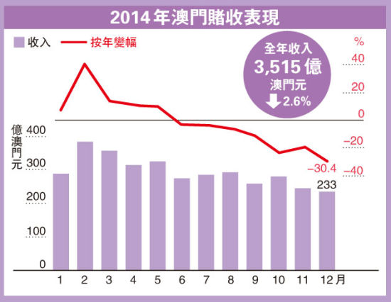 2014年各月澳门博彩业收入表现。（来源：明报财经）